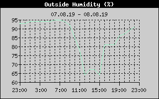 Outside Humidity History