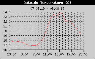 Outside Temperature History