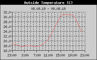 Outside Temperature History
