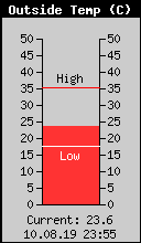 Current Outside Temperature