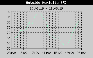 Outside Humidity History