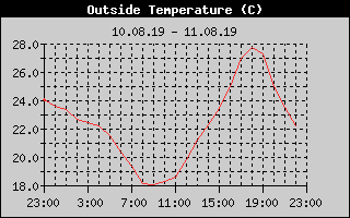 Outside Temperature History