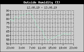 Outside Humidity History