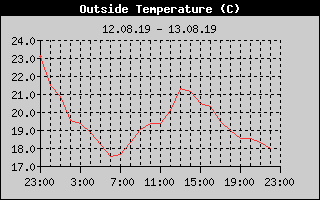 Outside Temperature History