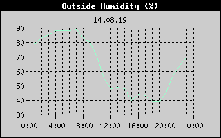Outside Humidity History