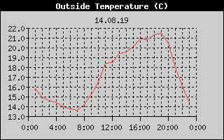 Outside Temperature History