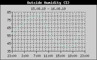 Outside Humidity History
