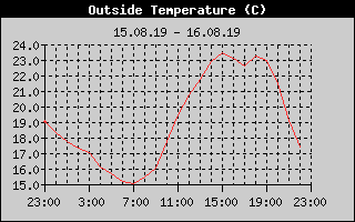 Outside Temperature History