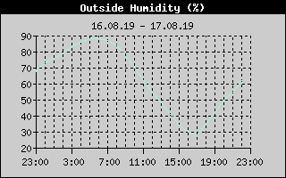 Outside Humidity History