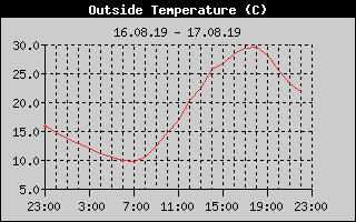Outside Temperature History