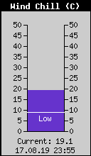 Current Wind Chill