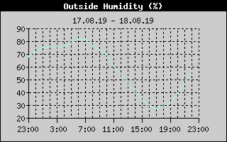 Outside Humidity History