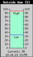 Current Outside Humidity