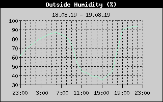 Outside Humidity History