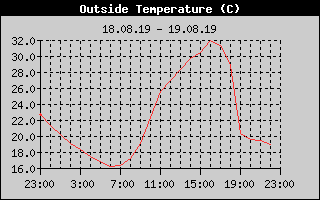 Outside Temperature History