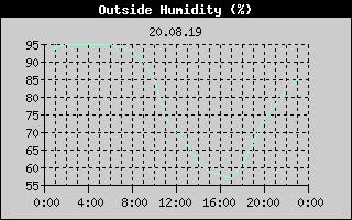Outside Humidity History