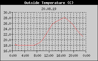 Outside Temperature History
