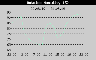 Outside Humidity History