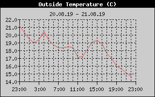 Outside Temperature History