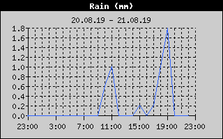 Rain History