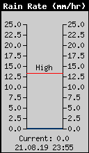 Current Rain Rate