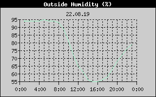 Outside Humidity History