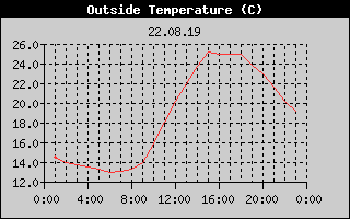 Outside Temperature History
