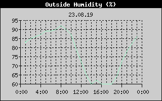 Outside Humidity History