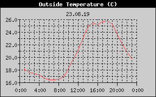 Outside Temperature History