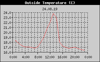 Outside Temperature History