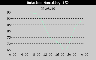 Outside Humidity History