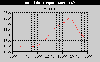 Outside Temperature History