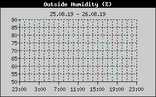 Outside Humidity History