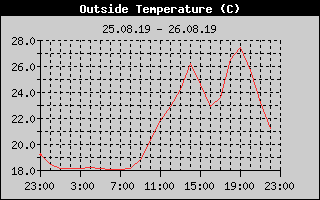 Outside Temperature History