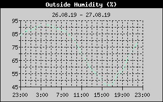 Outside Humidity History