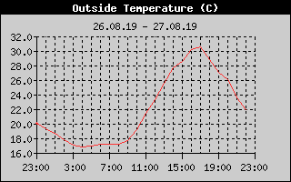 Outside Temperature History