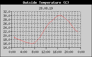 Outside Temperature History