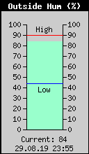 Current Outside Humidity