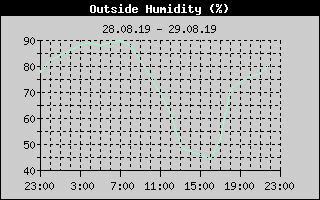 Outside Humidity History