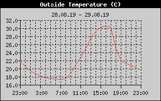Outside Temperature History