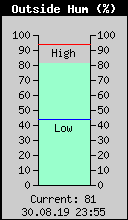 Current Outside Humidity