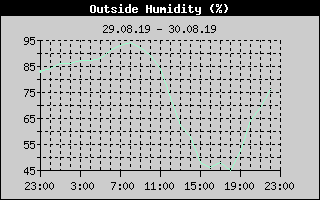 Outside Humidity History