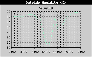 Outside Humidity History