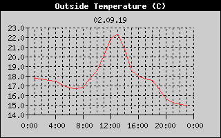 Outside Temperature History