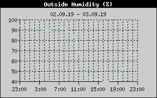 Outside Humidity History