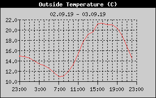 Outside Temperature History