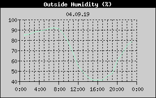 Outside Humidity History