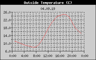 Outside Temperature History