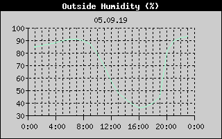 Outside Humidity History