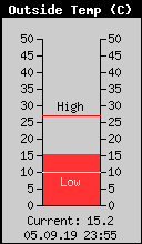 Current Outside Temperature